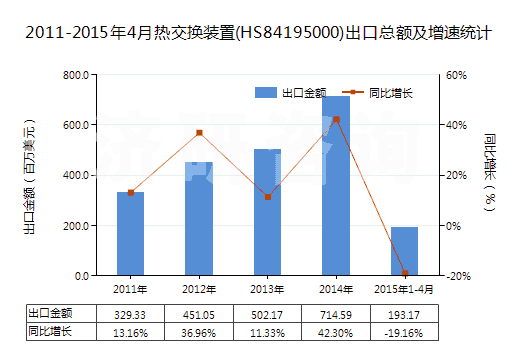 2011-2015年4月熱交換裝置(HS84195000)出口總額及增速統(tǒng)計(jì)